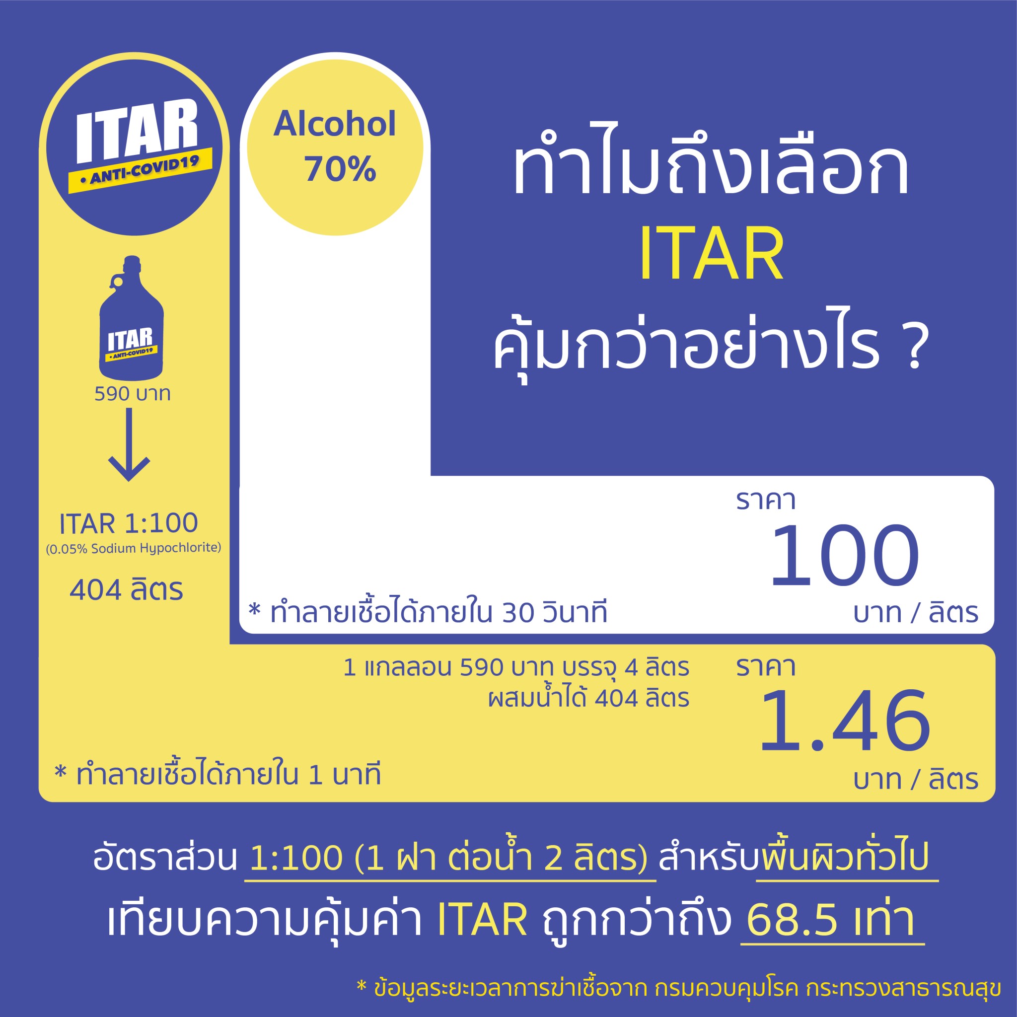 น้ำยาฆ่าเชื้อ ITAR - 6